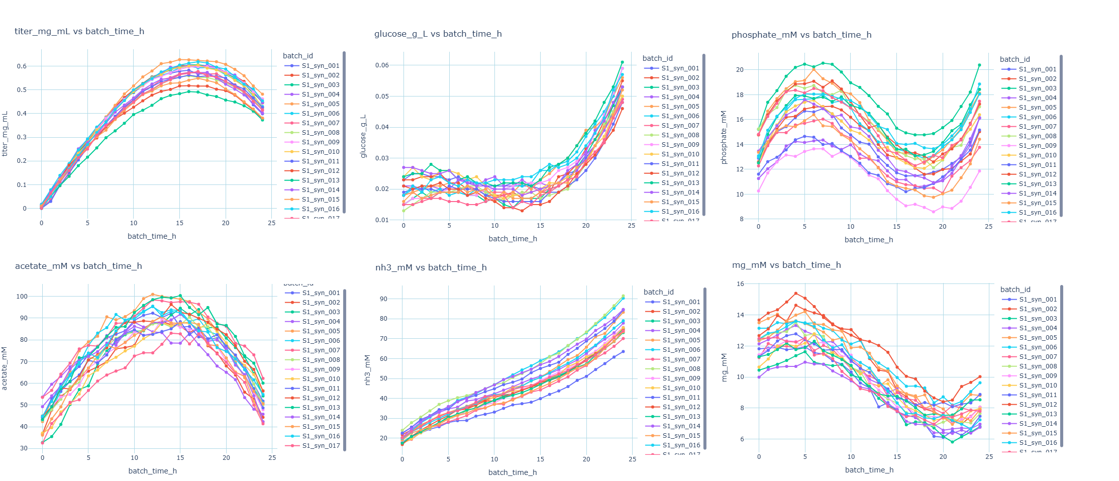 titer and metabolite trends